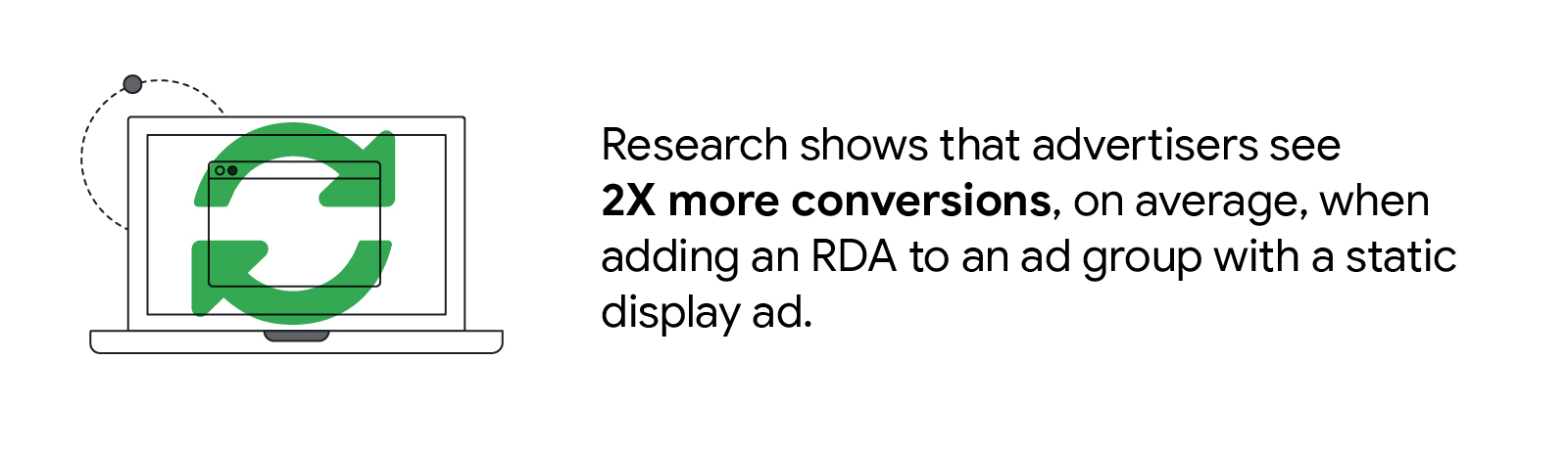 Research shows that advertisers see 2X more conversions, on average, when adding an RDA to an ad group with a static display ad.