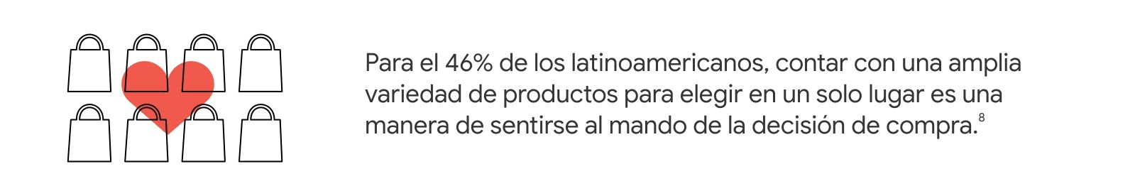 Bolsas de comprar y un corazón en rojo. A la derecha, dice: Para el 46% de los latinoamericanos, contar con una amplia variedad de productos para elegir en un solo lugar es una manera de sentirse al mando de la decisión de compra.