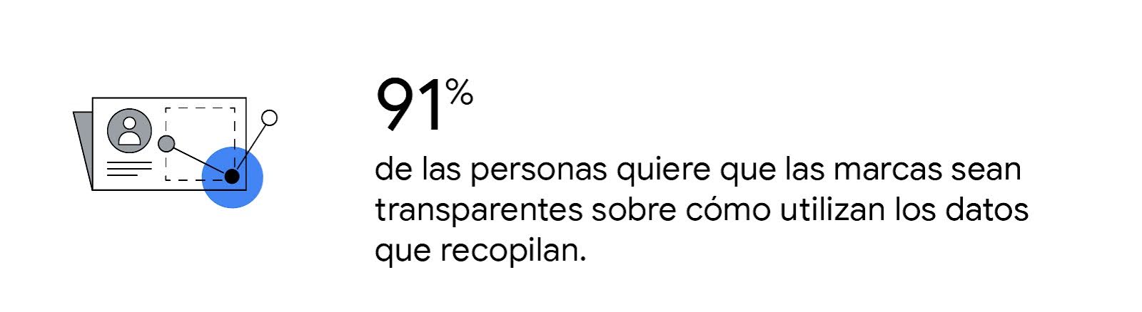 Ilustración de un anuncio que recopila información consentida del usuario. El 91% de las personas quiere que las marcas sean transparentes sobre cómo utilizan los datos que recopilan.