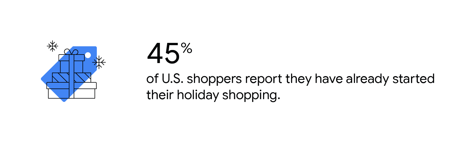A stack of wrapped holiday presents. 45% of U.S. shoppers report they have already started their holiday shopping.