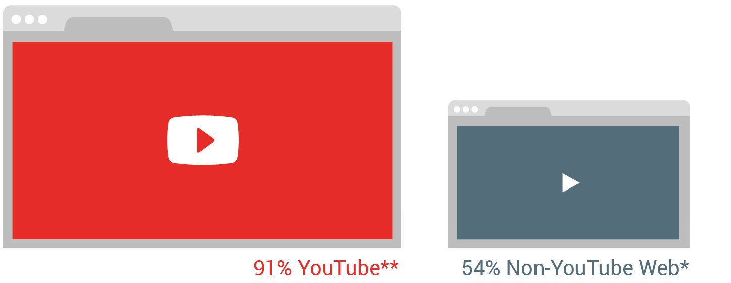 us-video-viewability-vs-world