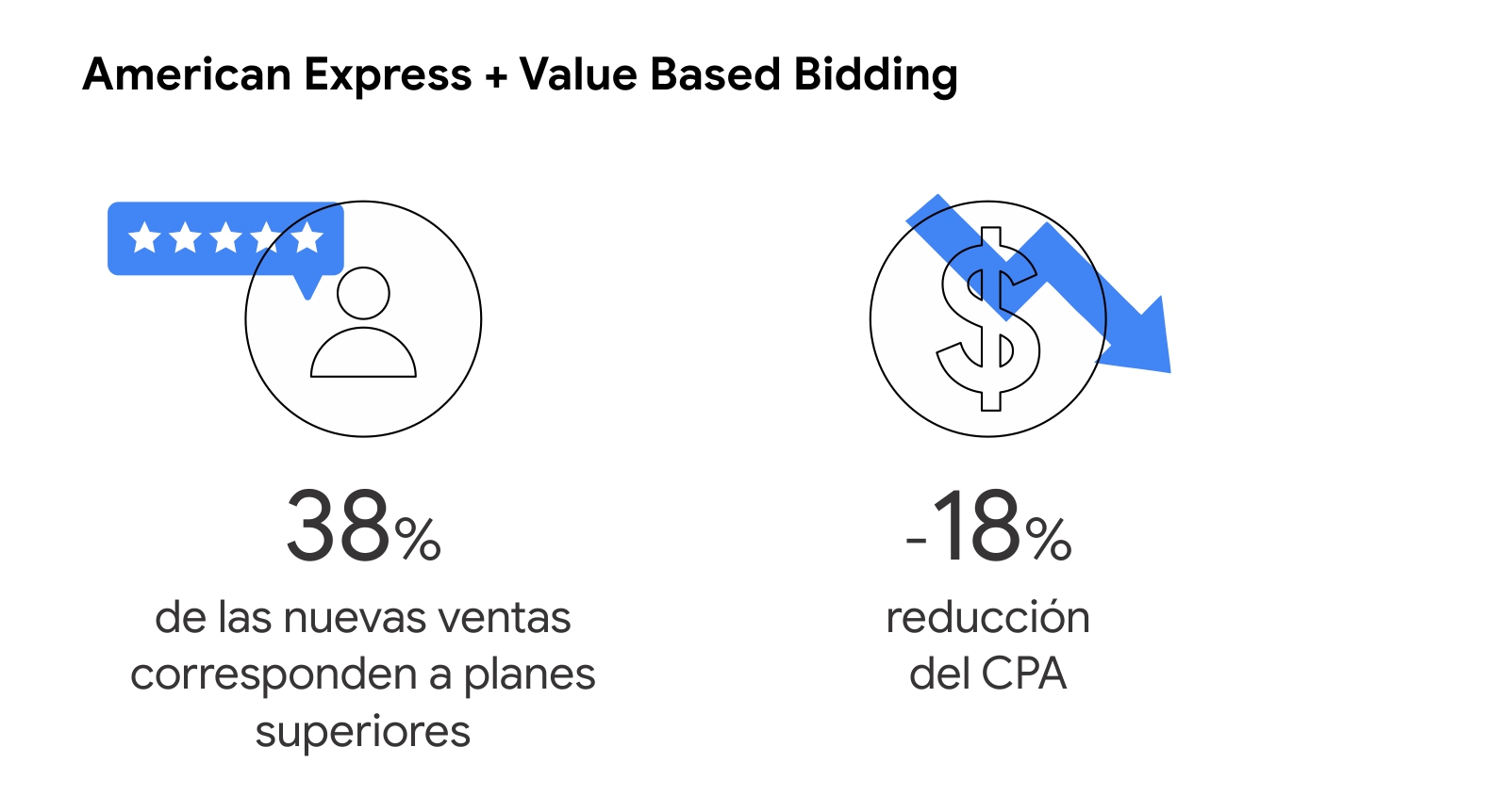Dos íconos muestran los resultados que tuvo American Express cuando aplicó Value Based Bidding: 38% de las nuevas ventas corresponden a planes superiores y -18% reducción del CPA.