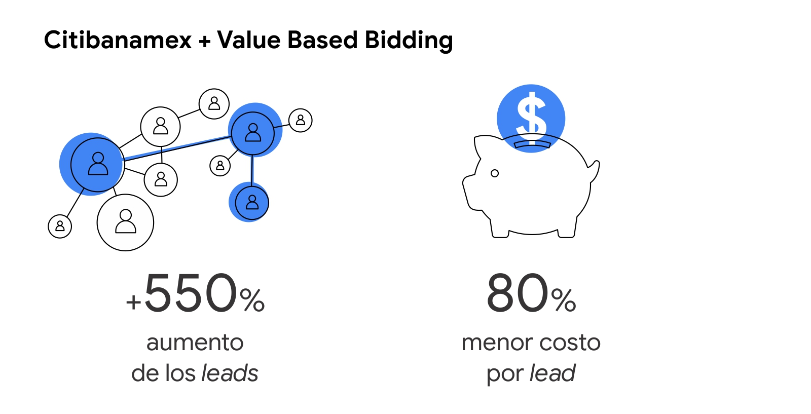 Dos íconos muestran los resultados que tuvo Citibanamex cuando aplicó Value Based Bidding: 550% aumento de los leads y 80% menor costo por lead.