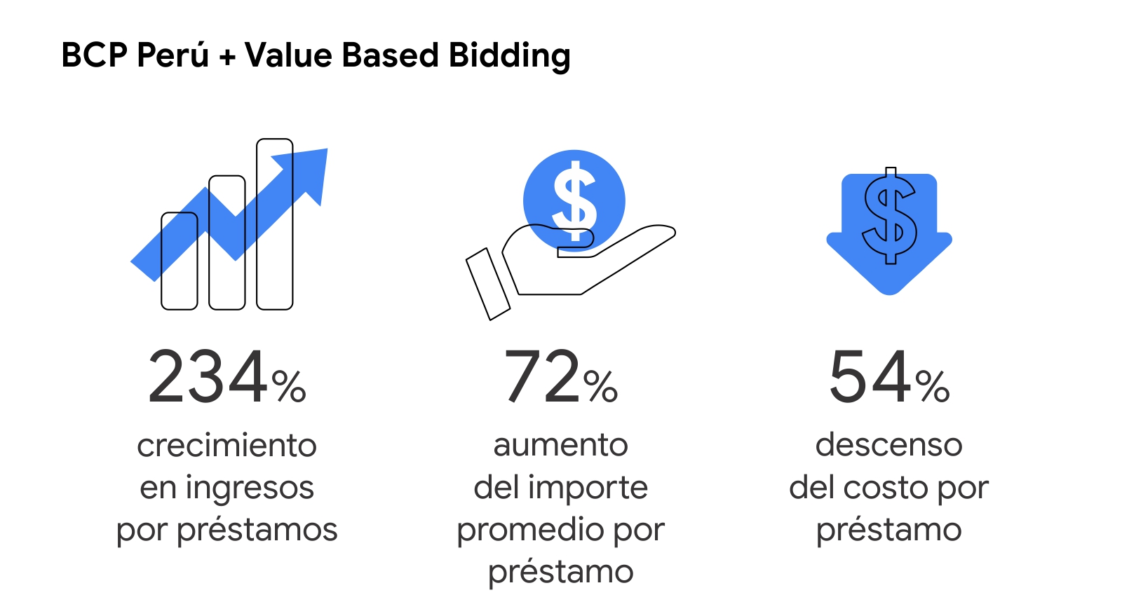 Dos íconos muestran los resultados que tuvo BCP cuando aplicó Value Based Bidding: 234% crecimiento en ingresos por préstamos, 72% aumento del importe promedio por préstamo y 54% descenso del costo por préstamo.