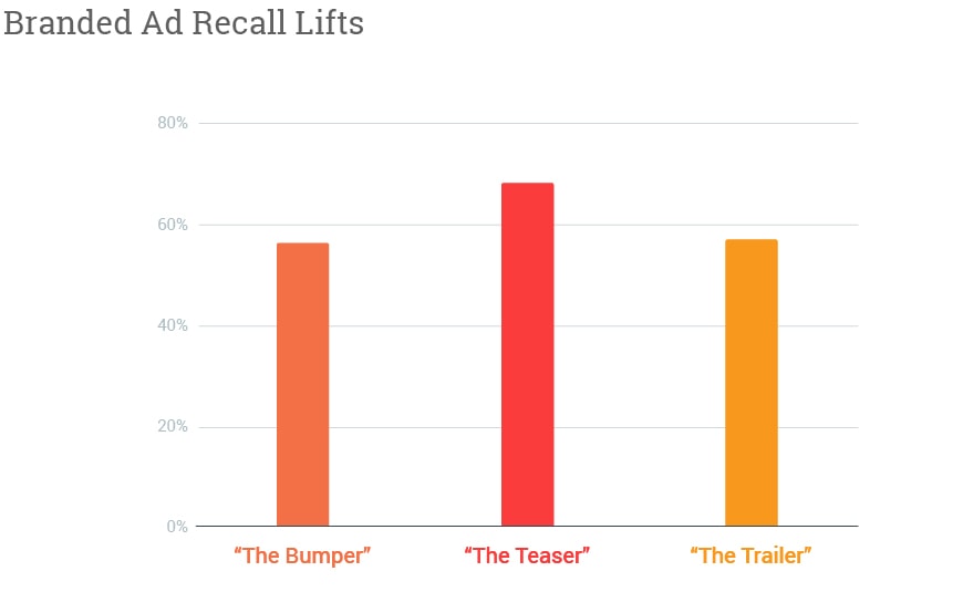 Video Ad Length Testing Netflix 01 02
