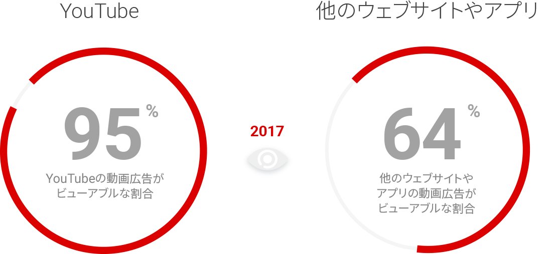 2017年の動画広告のビューアビリティの現状 押さえておくべきポイント