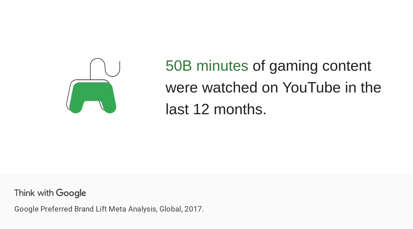 Data snapshot: Gaming content on  - Think with Google