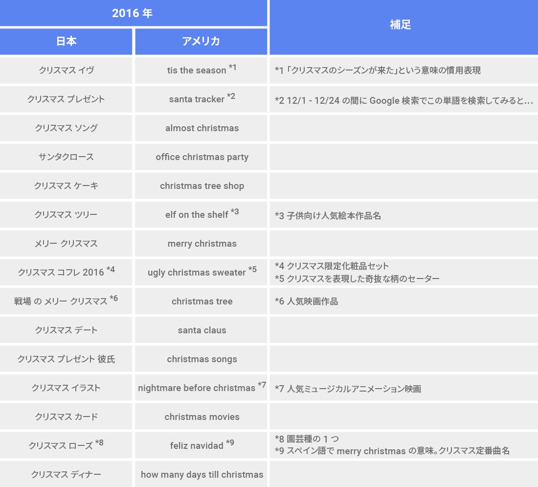 Google 検索から見えてきた日本のクリスマス17