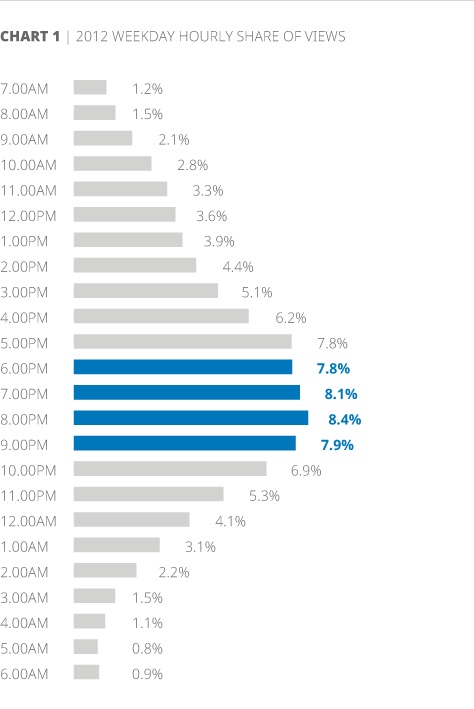 Gamers on : Evolving Video Consumption