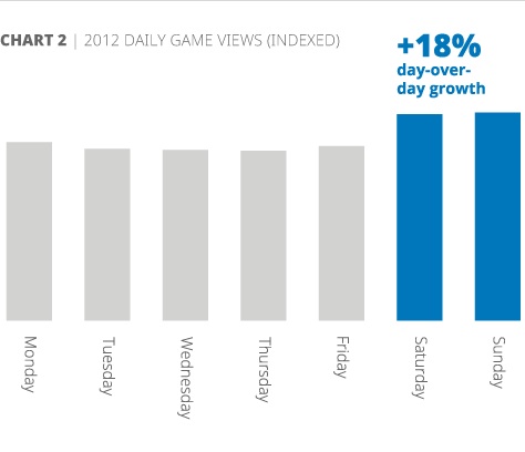 Gamers on : Evolving Video Consumption