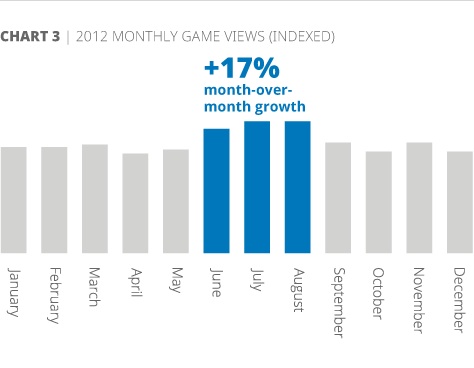 Gamers on : Evolving Video Consumption