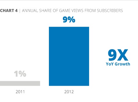 Gamers on : Evolving Video Consumption