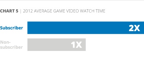 Gamers on : Evolving Video Consumption