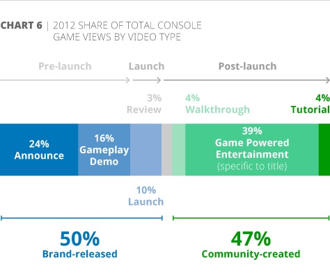 Gamers on : Evolving Video Consumption