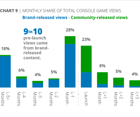 Gamers on : Evolving Video Consumption