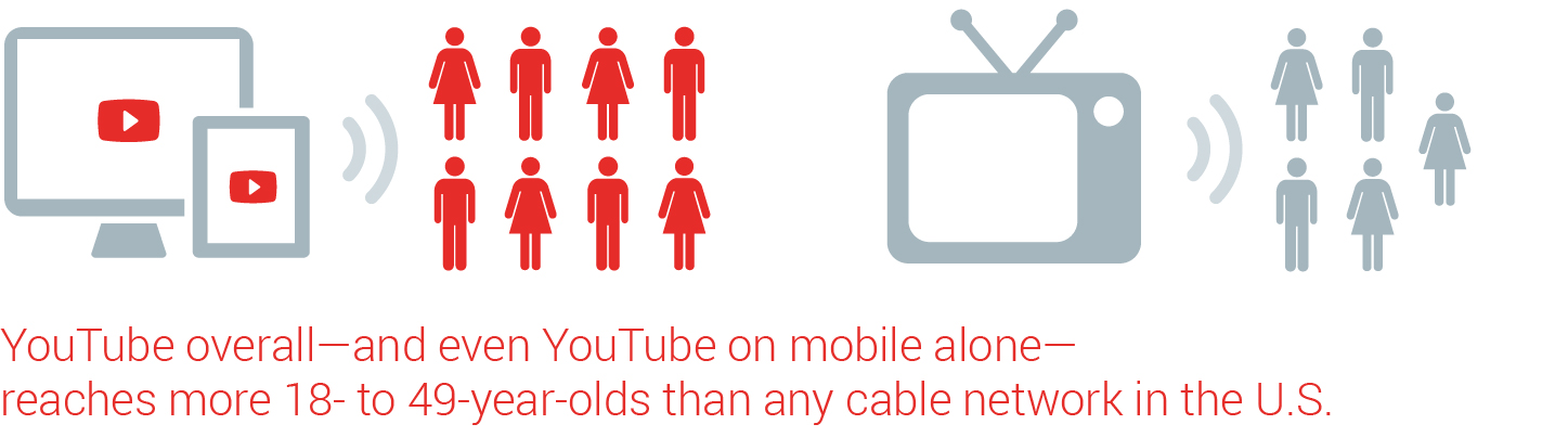 Youtube Reaches More Than Any Other Us Cable Network