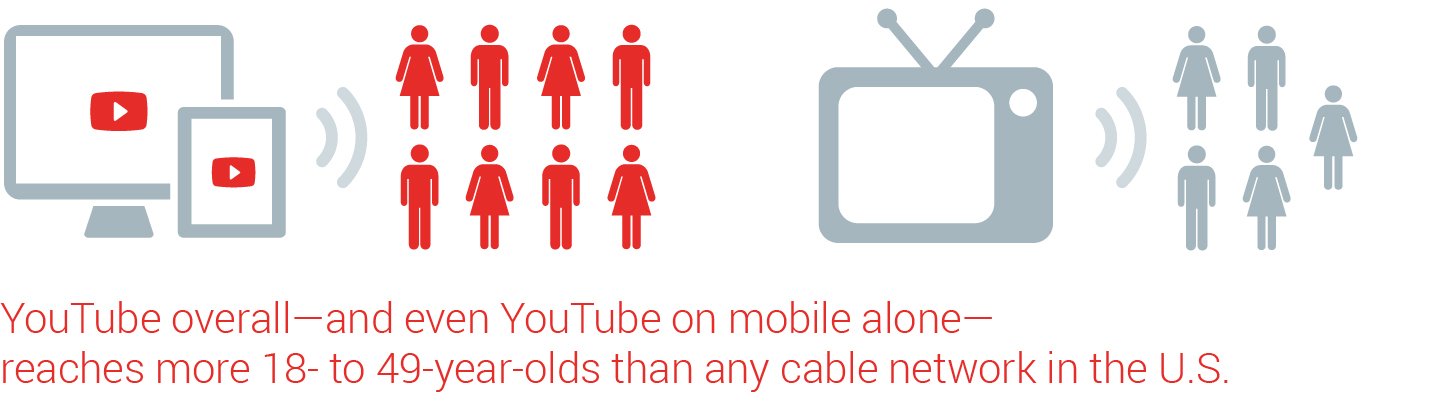 youtube-reaches-more-than-any-other-us-cable-network