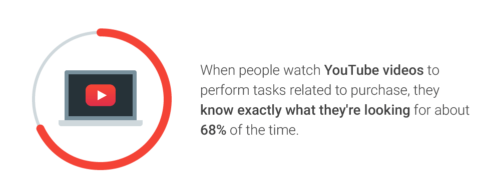 Youtube Videos Performing Tasks 68 Percent