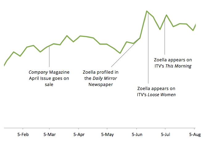 Zoella Creator Story