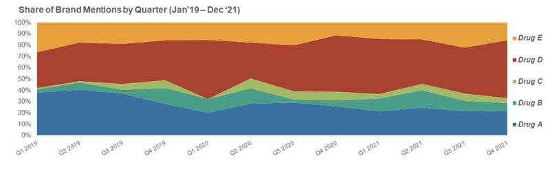 An example of a Brand Share Report
