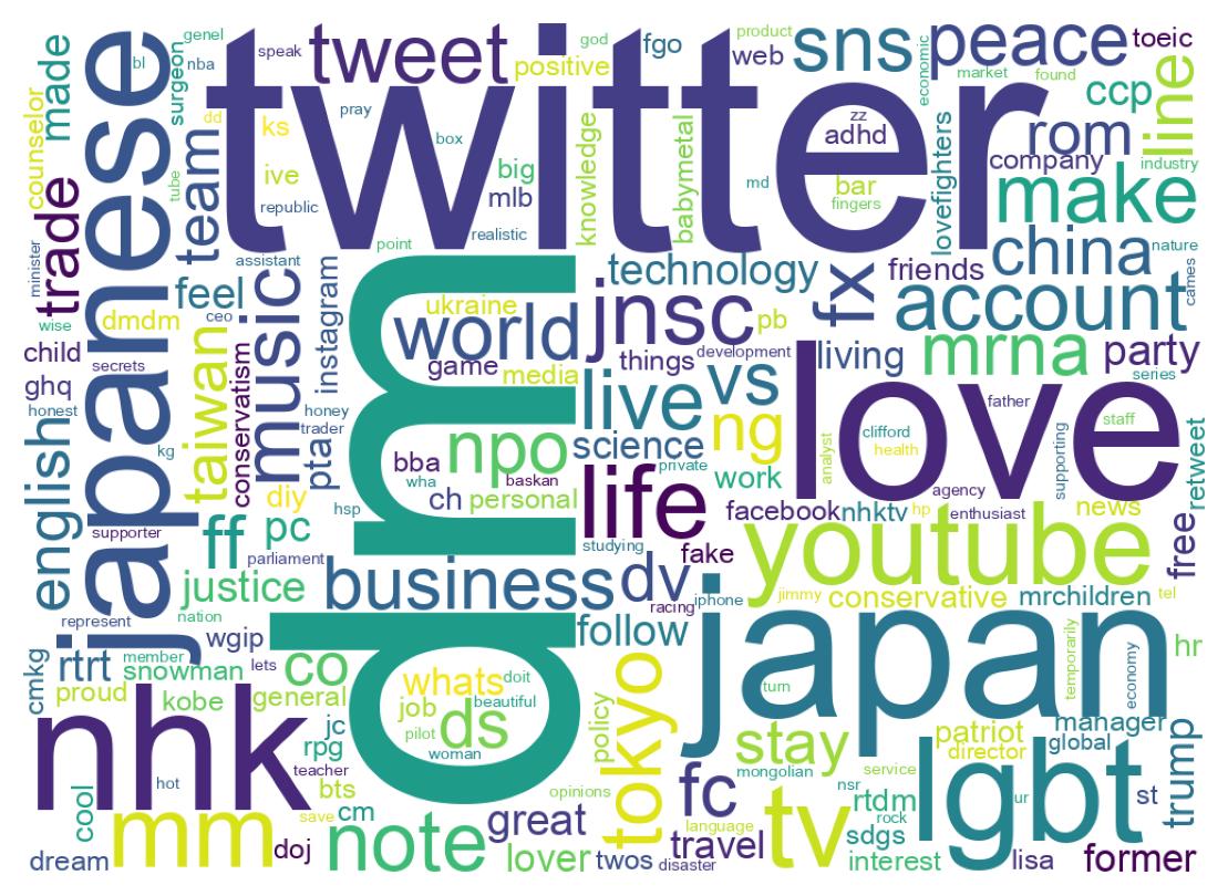 Wordcloud of bios