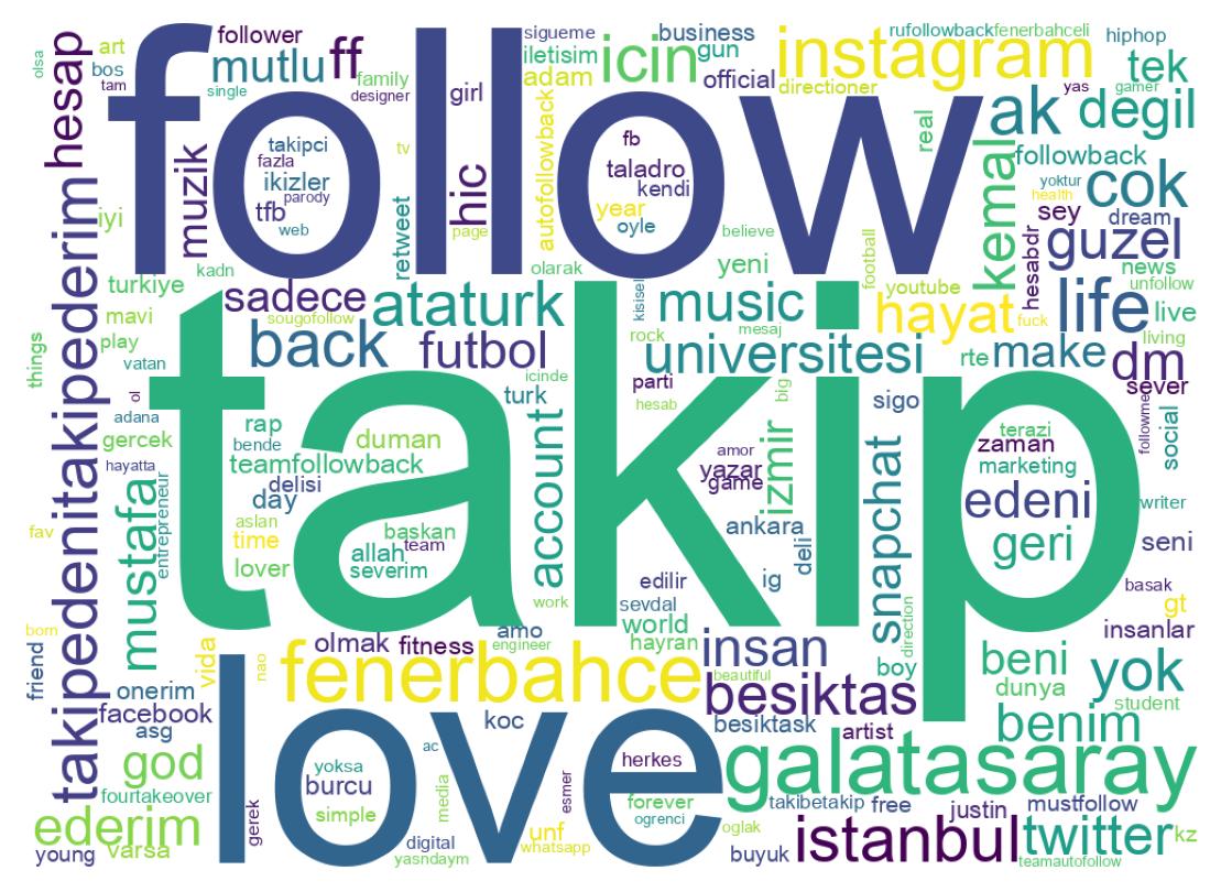Wordcloud of bios