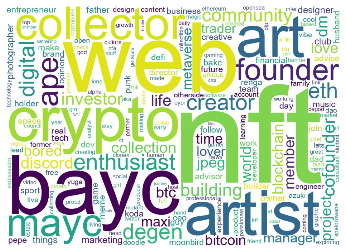 Wordcloud of bios