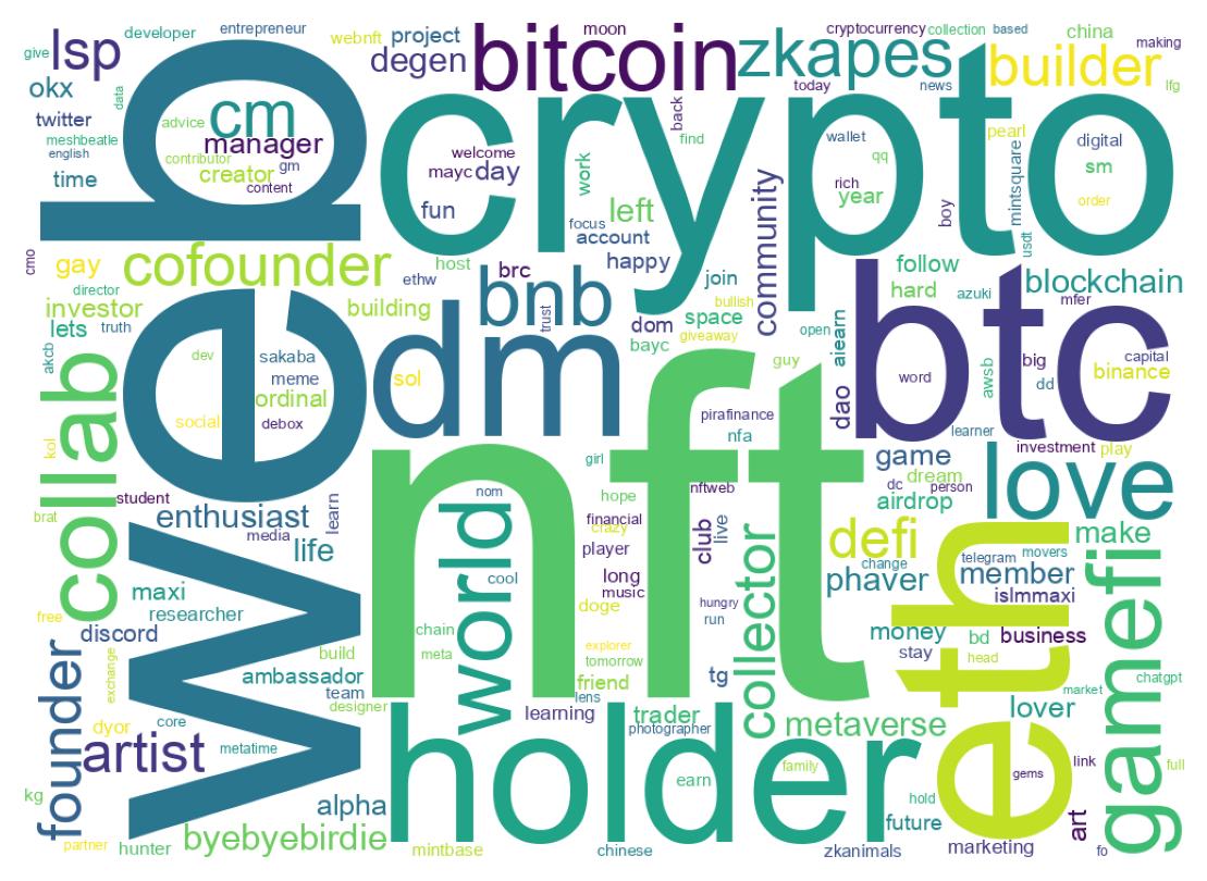 Wordcloud of bios