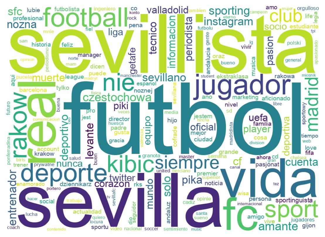 Wordcloud of bios