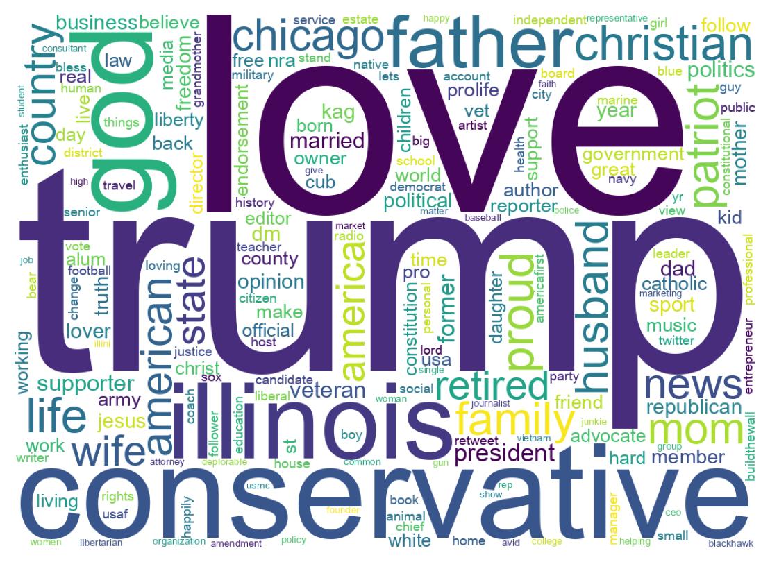 Wordcloud of bios