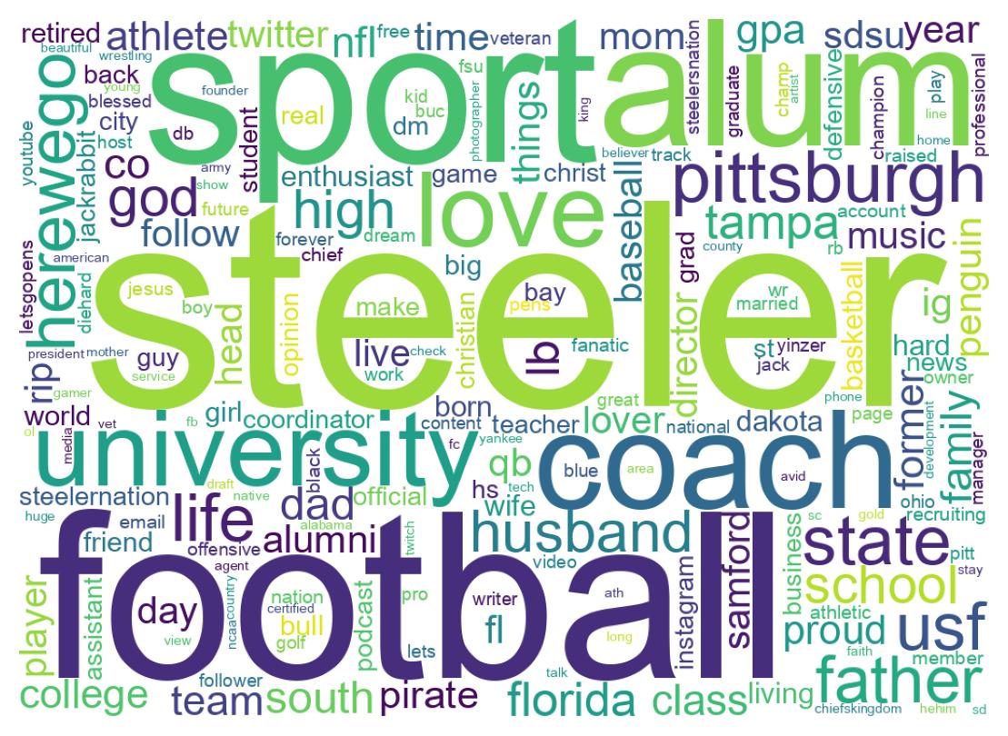 Wordcloud of bios