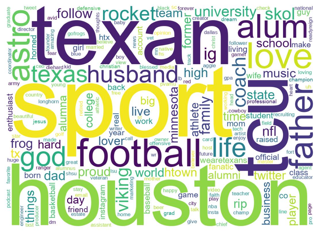 Wordcloud of bios