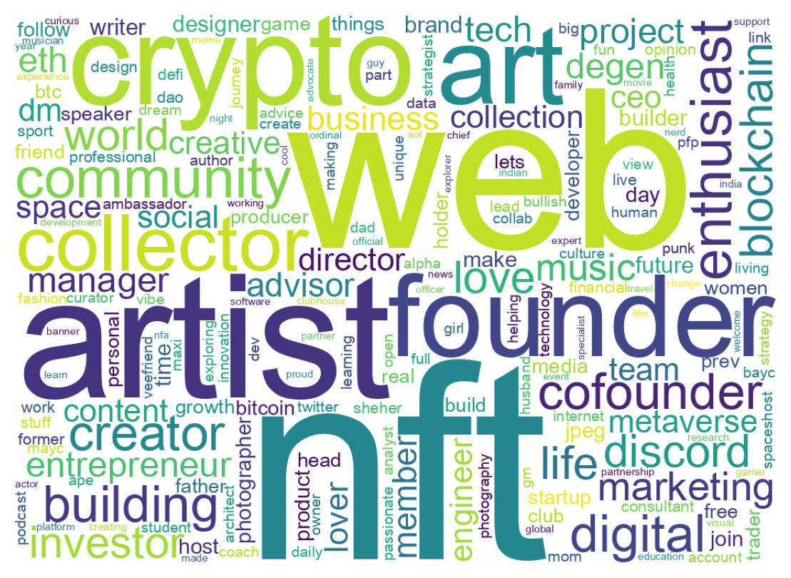 Wordcloud of bios