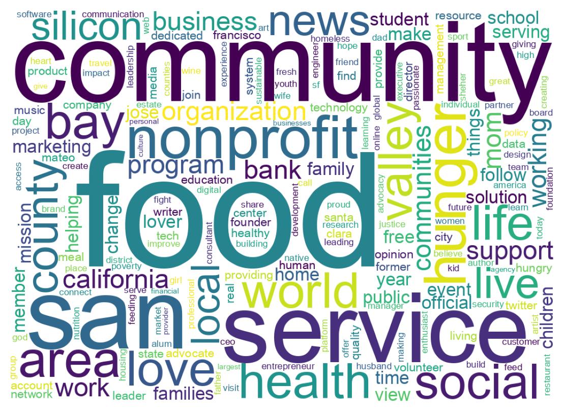 Wordcloud of bios