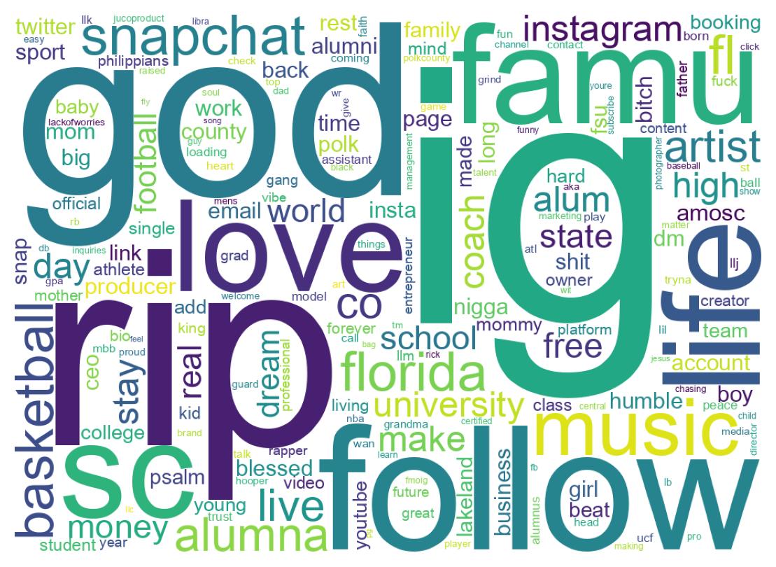 Wordcloud of bios