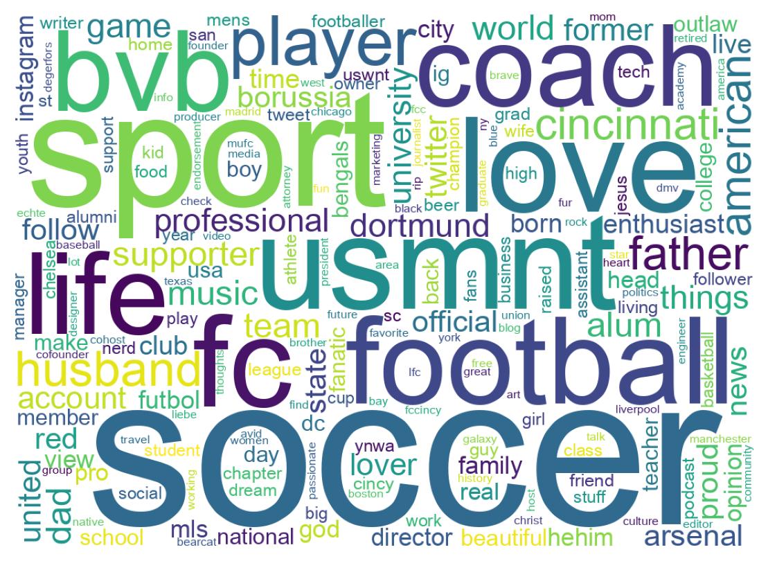 Wordcloud of bios