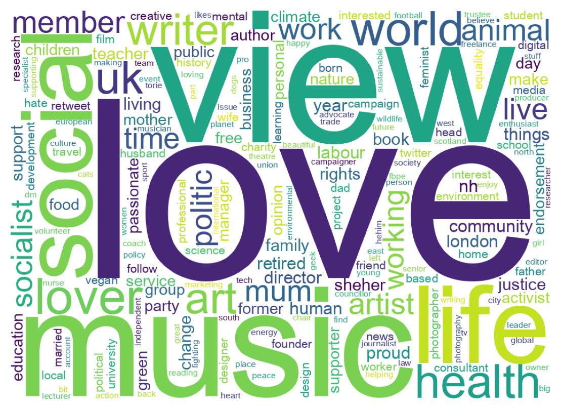 Wordcloud of bios