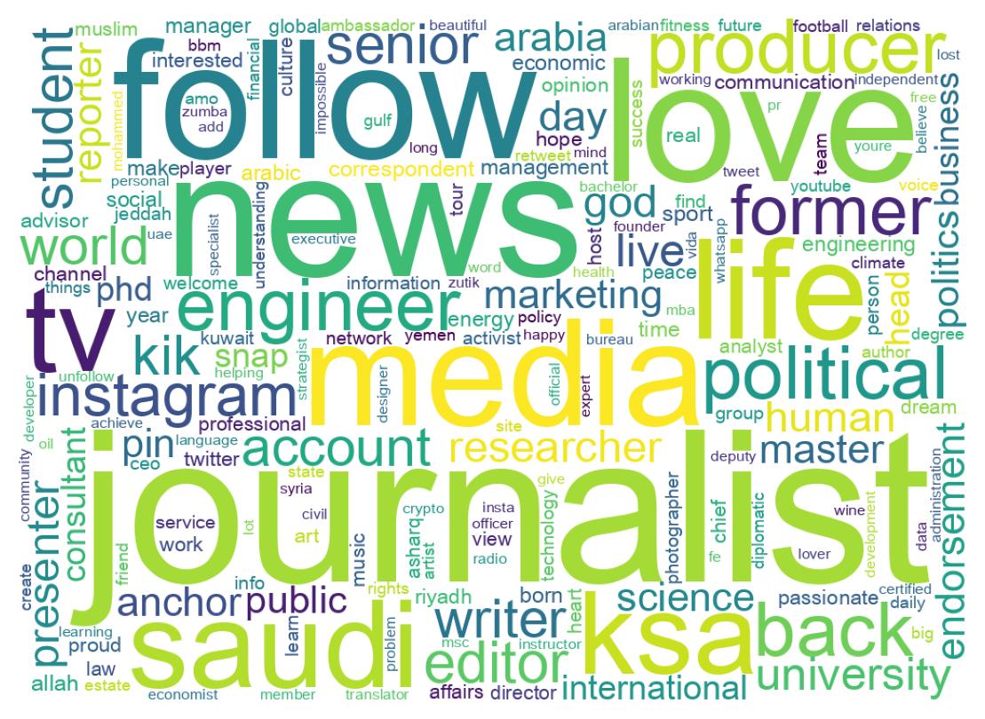 Wordcloud of bios