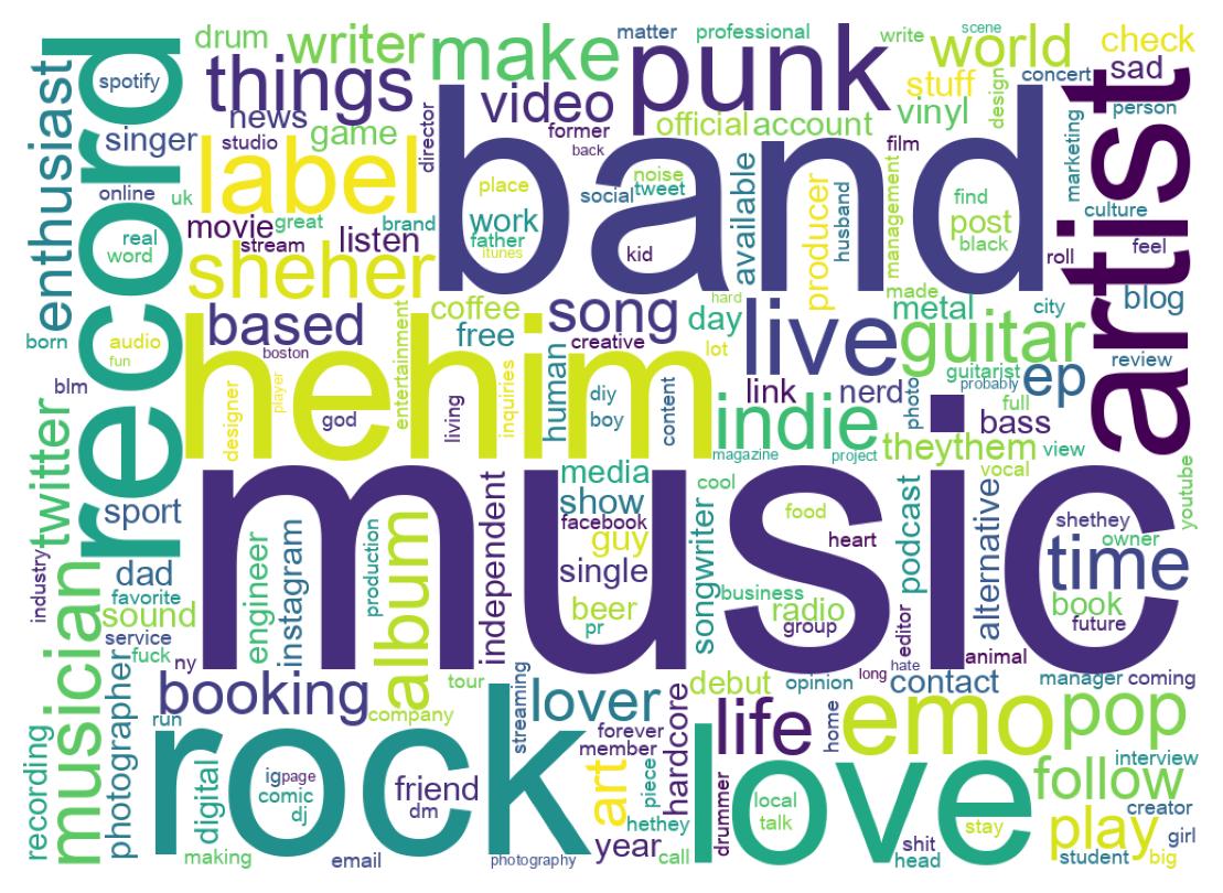 Wordcloud of bios