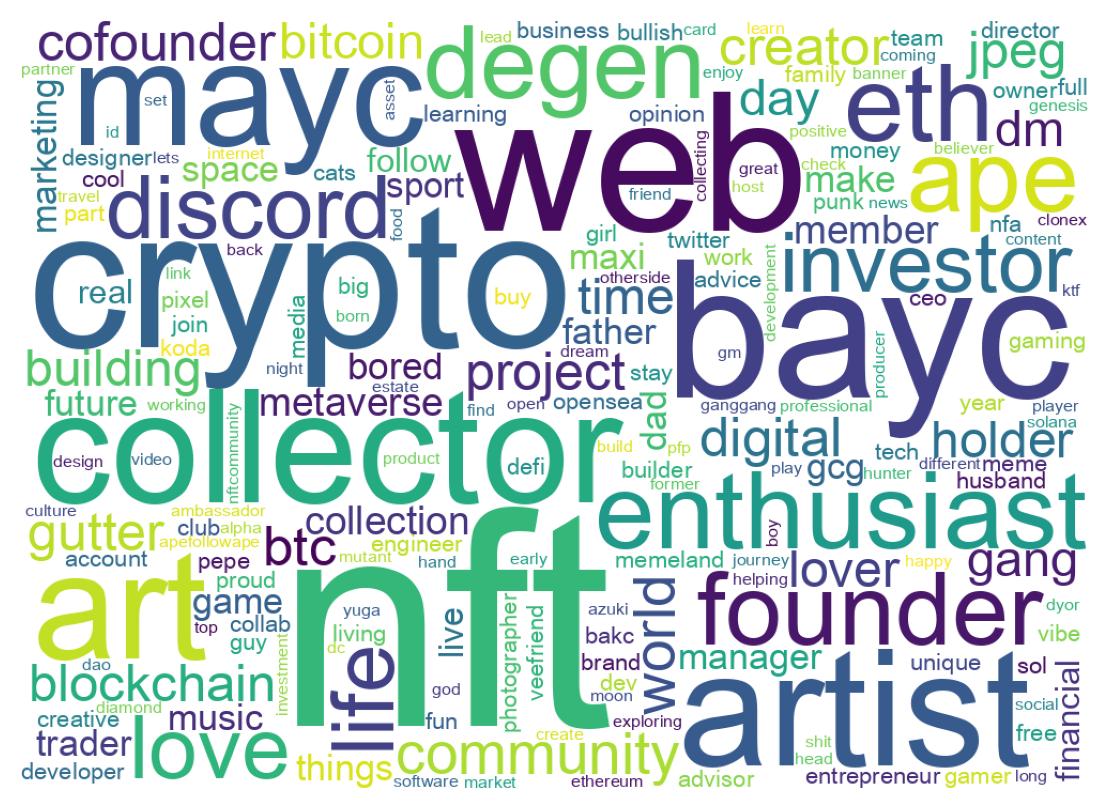 Wordcloud of bios