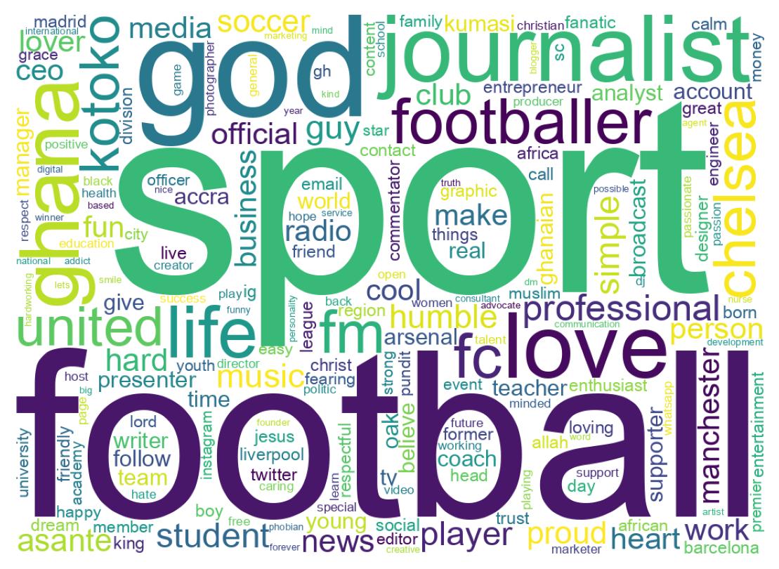 Wordcloud of bios