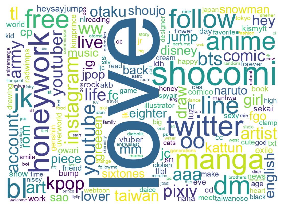 自己紹介のワードクラウド