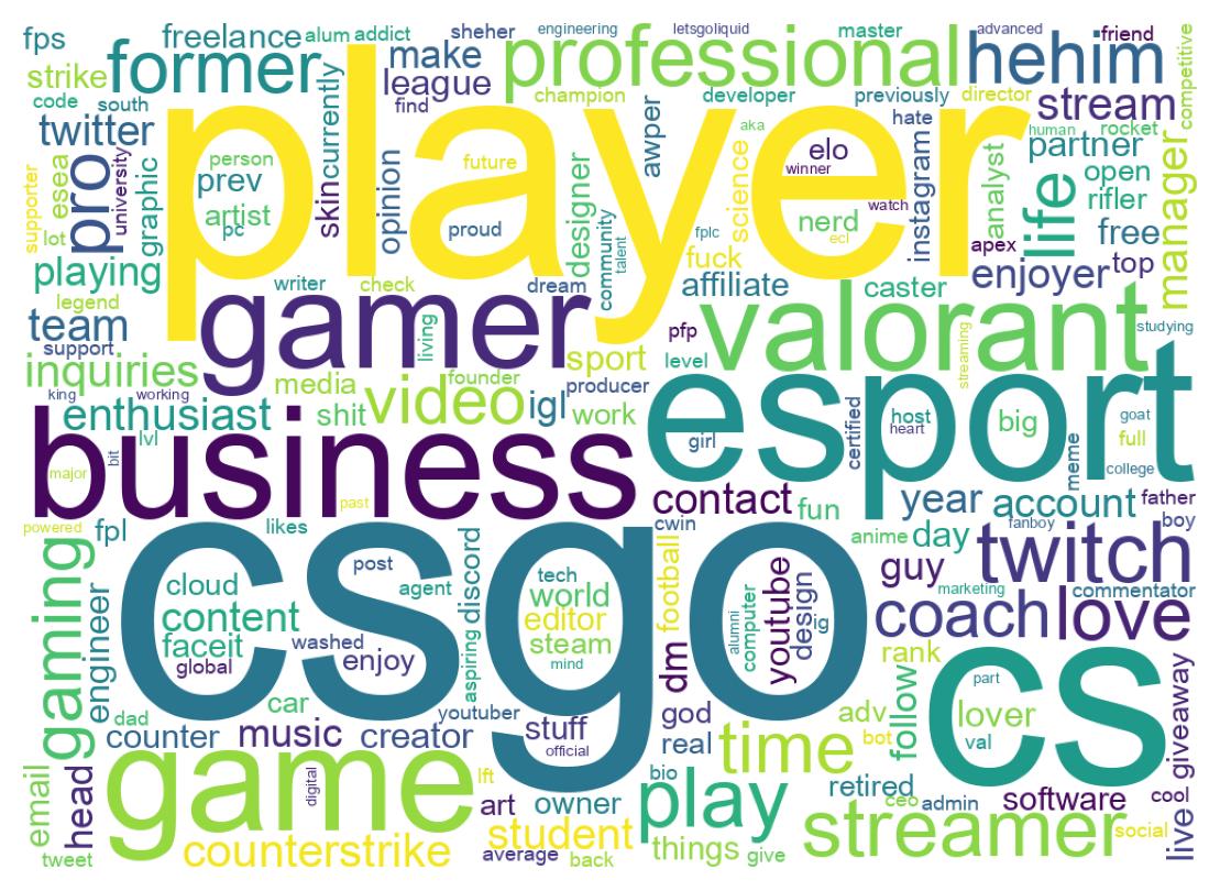 Wordcloud of bios