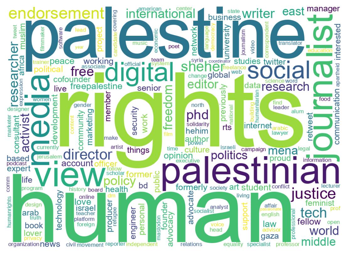 Wordcloud of bios