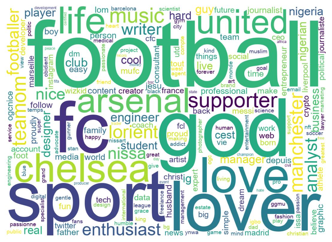 Wordcloud of bios