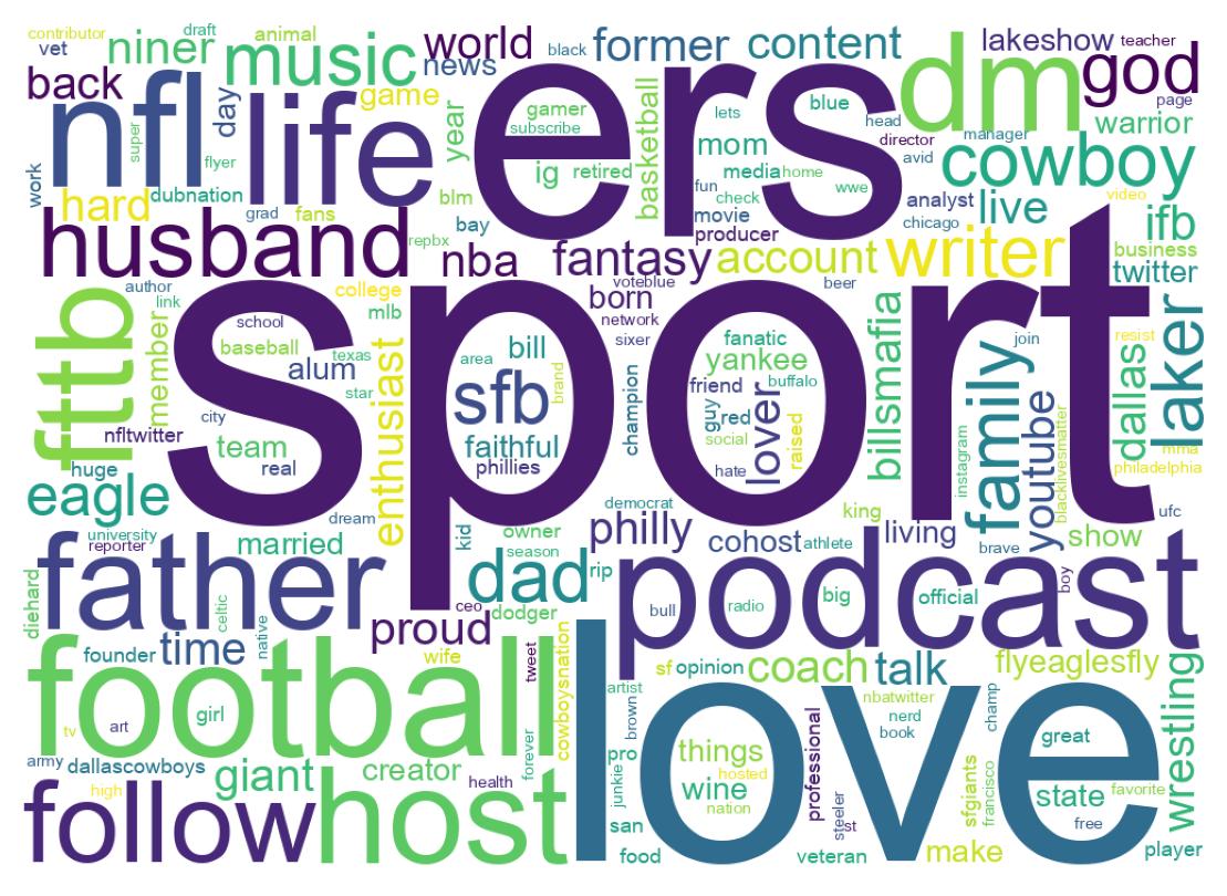 Wordcloud of bios