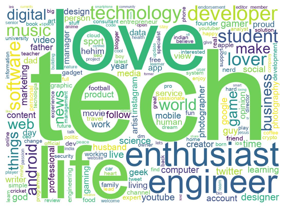 Wordcloud of bios