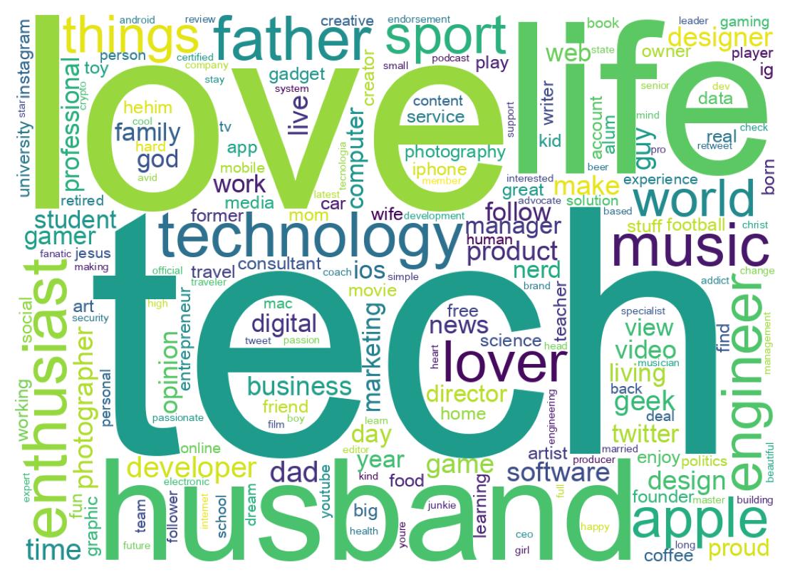 Wordcloud of bios
