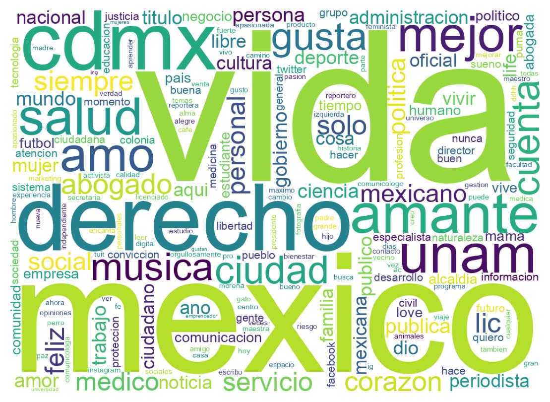 Wordcloud of bios