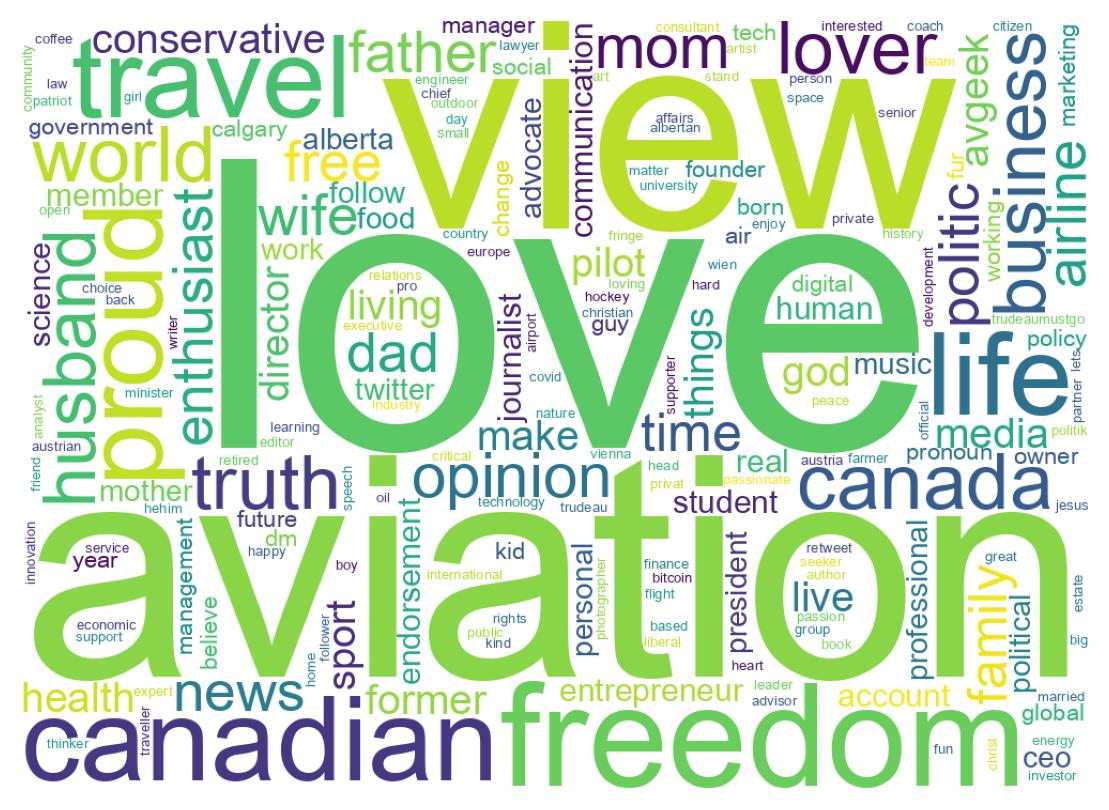 Wordcloud of bios
